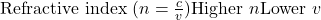 \text{Refractive index } (n = \frac{c}{v}) ⇒ \text{Higher } n ⇒ \text{Lower } v
