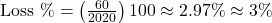 \text{Loss \%} = \left( \frac{60}{2020} \right) × 100 \approx 2.97\% \approx 3\%